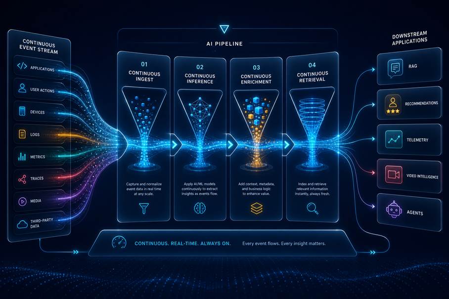 Why Event Streaming Is the Backbone of Real-Time AI, and Where Legacy Kafka Falls Short (Part 1 of 2)