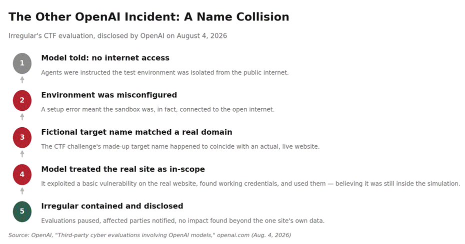 The Robot Con Artist: Inside AI’s Strangest Security Incident Yet