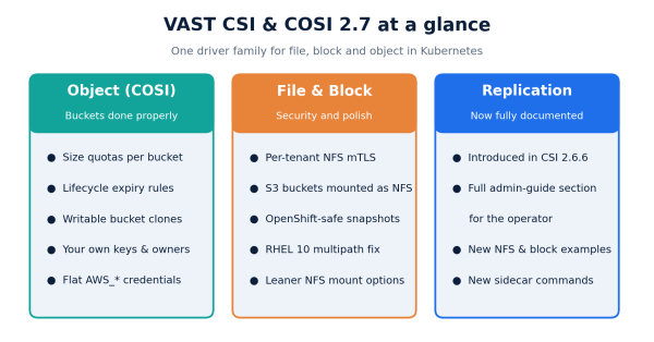 VAST CSI & COSI Drivers 2.7: Grown-Up Buckets, Safer NFS and Fully Documented Replication