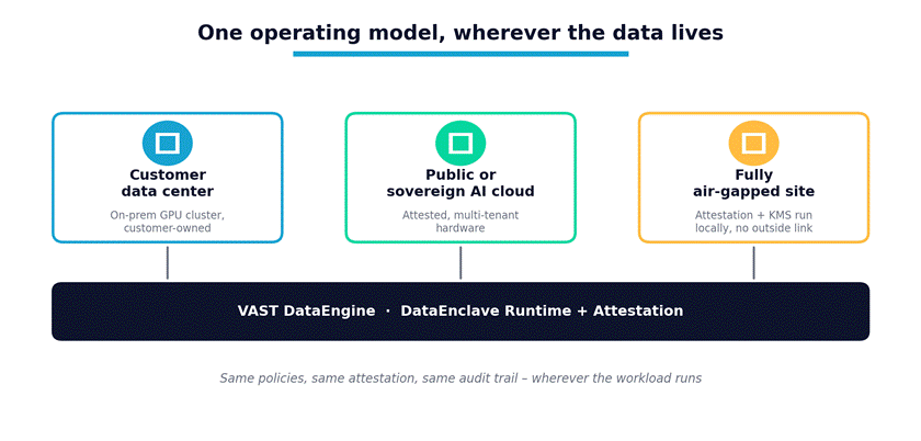 VAST DataEnclave: Bringing Frontier AI to the Data That Could Never Leave the Building