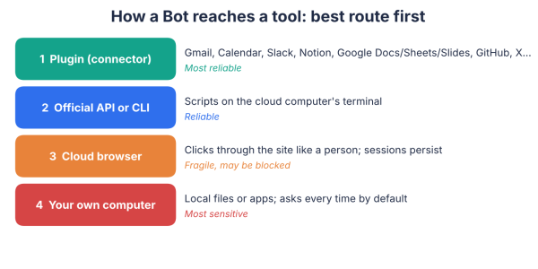 Grok Bot and the End of Do It Yourself Agents